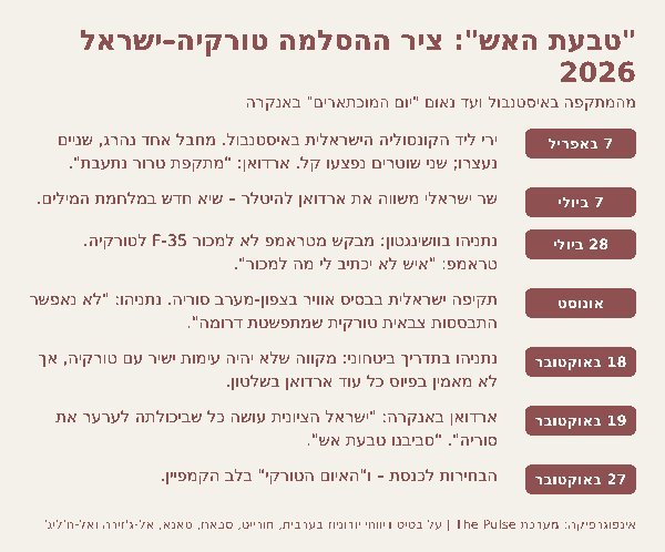 ציר ההסלמה בין טורקיה לישראל ב-2026, מהירי ליד הקונסוליה באיסטנבול ועד הבחירות לכנסת. אינפוגרפיקה: מערכת The Pulse | צילום: מערכת The Pulse