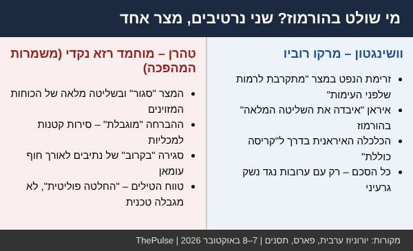 שני נרטיבים, מצר אחד: עמדת וושינגטון מול עמדת משמרות המהפכה, 7–8 באוקטובר 2026. אינפוגרפיקה: ThePulse