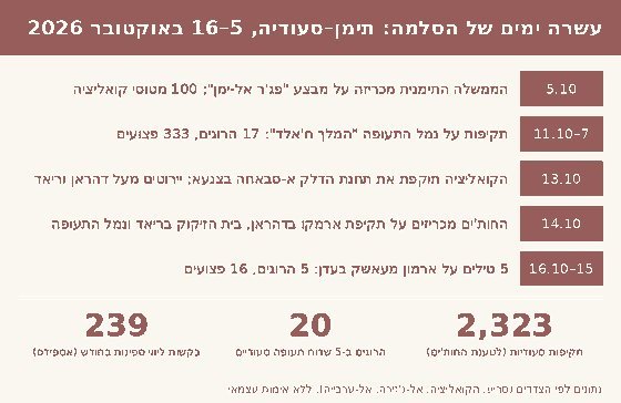 אינפוגרפיקה: ציר הזמן ונתוני ההסלמה, 5-16 באוקטובר 2026. עיבוד מערכת על בסיס הודעות הצדדים