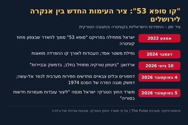 ציר הזמן של פרויקט "סופא 53" והתגובה הטורקית | צילום: מערכת The Pulse