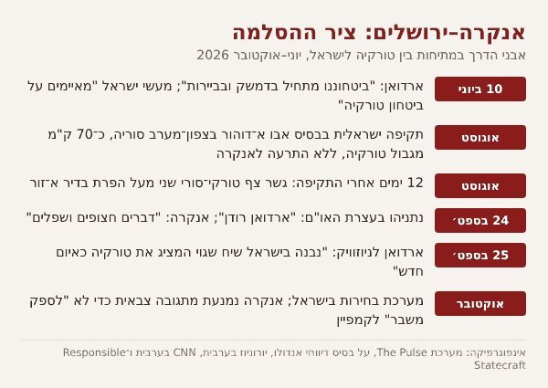 אנקרה–ירושלים: ציר ההסלמה, יוני–אוקטובר 2026 | צילום: מערכת The Pulse
