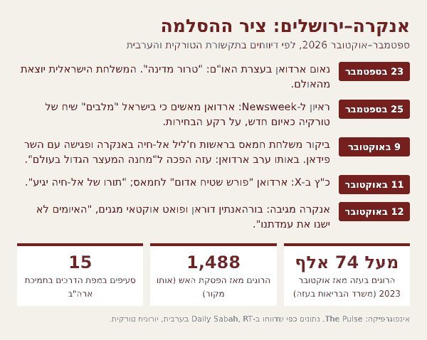 ציר ההסלמה בין אנקרה לירושלים, ספטמבר–אוקטובר 2026. אינפוגרפיקה | צילום: The Pulse