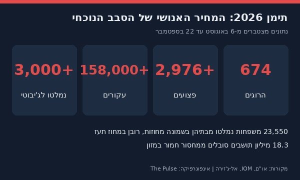 המחיר האנושי של הסבב הנוכחי בתימן לפי נתוני האו"ם ו-IOM (אינפוגרפיקה) | צילום: The Pulse