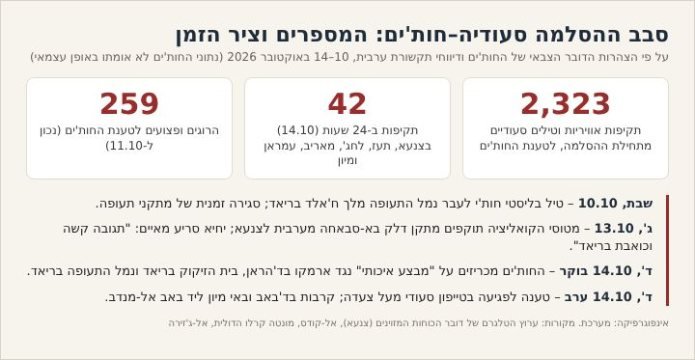 המספרים וציר הזמן של סבב ההסלמה, על פי הצהרות החות'ים ודיווחי התקשורת הערבית. הנתונים מצד החות'ים לא אומתו באופן עצמאי. אינפוגרפיקה: מערכת