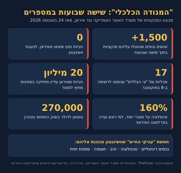 אינפוגרפיקה: "המנודה הכלכלי" – שישה שבועות במספרים. הנתונים לפי משרד האוצר האמריקני, אל-ג׳זירה, אל-אהראם ודיווחים מהפרלמנט האיראני | צילום: ThePulse