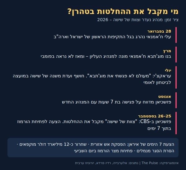 מי מקבל את ההחלטות בטהרן? ציר זמן 2026 | צילום: The Pulse