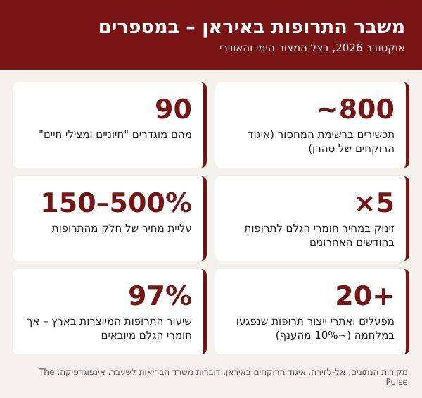 "בכל בית מרקחת אומרים לי שאין": משבר התרופות באיראן