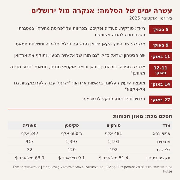 ציר הזמן של ההסלמה ומאזן הכוחות של שותפות הסכם מכה. אינפוגרפיקה: The Pulse, על פי נתוני Global Firepower 2026 | צילום: The Pulse