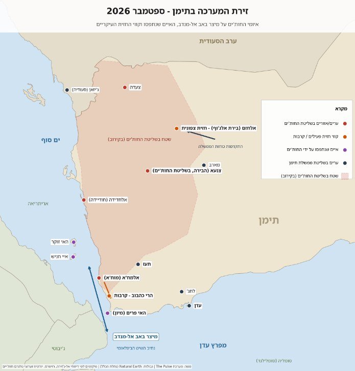 מפת זירת המערכה בתימן, ספטמבר 2026: איומי החות'ים על מיצר באב אל-מנדב, האיים שנתפסו וקווי החזית העיקריים. גבולות וקווי חוף: Natural Earth (נחלת הכלל); מיקומים לפי דיווחי אל-ג'זירה, רויטרס, יורוניוז וערוצי טלגרם חות'יים | צילום: מערכת The Pulse