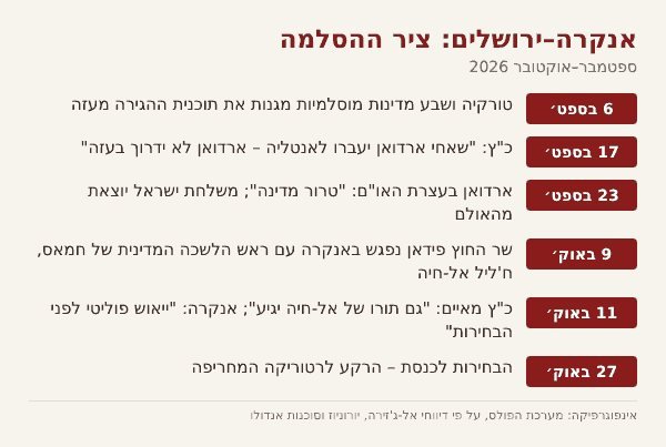 ציר הזמן של ההסלמה בין אנקרה לירושלים, ספטמבר–אוקטובר 2026. אינפוגרפיקה: מערכת הפולס