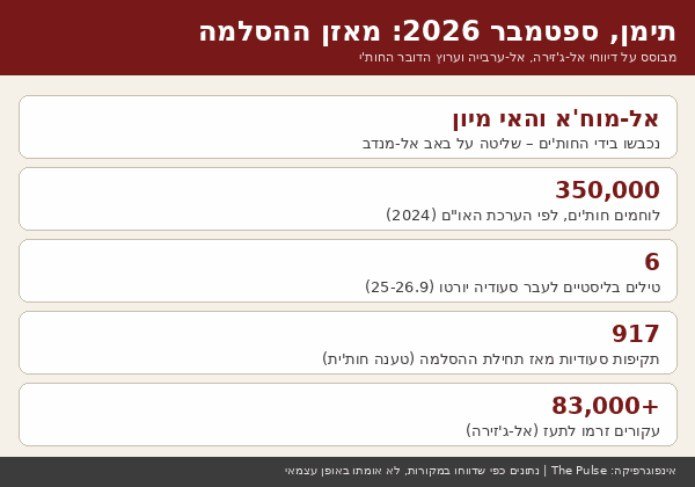 הנתונים המרכזיים של השבוע בזירה התימנית, כפי שדווחו במקורות ערביים ובערוץ הדובר החות'י | צילום: The Pulse (איור מקורי)