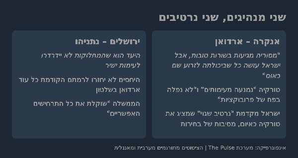 עמדות ארדואן ונתניהו בסבב הנוכחי, בתרגום מערבית ומאנגלית | צילום: מערכת The Pulse
