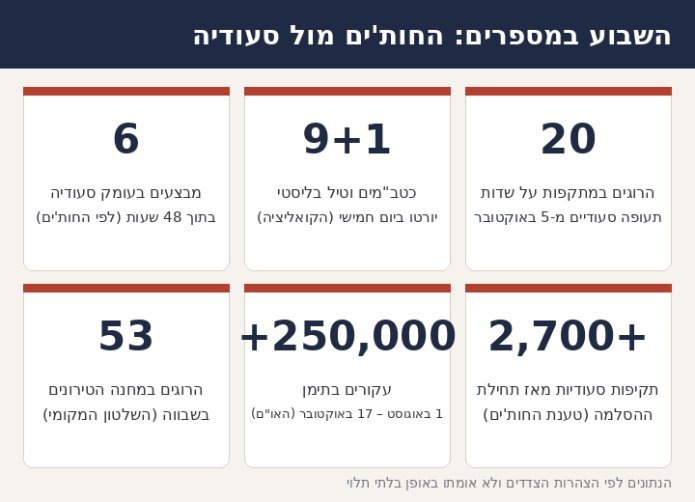 אינפוגרפיקה: השבוע במספרים – החות'ים מול סעודיה | צילום: The Pulse