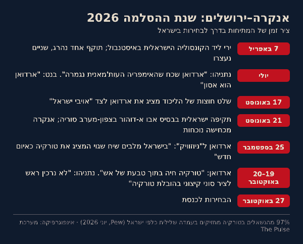 ציר הזמן של ההסלמה בין אנקרה לירושלים בשנת 2026 | צילום: מערכת The Pulse