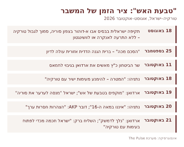 ציר הזמן של המשבר הטורקי-ישראלי, אוגוסט-אוקטובר 2026 (אינפוגרפיקה) | צילום: מערכת The Pulse