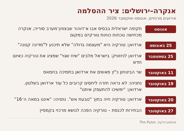 ציר ההסלמה בין אנקרה לירושלים, אוגוסט עד אוקטובר 2026. אינפוגרפיקה: The Pulse