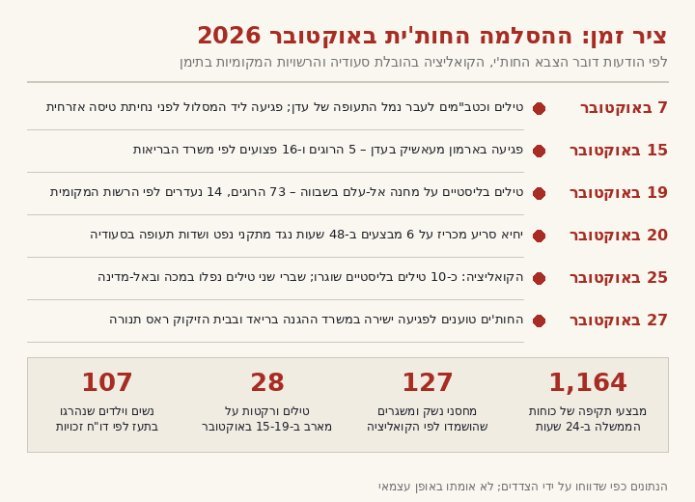 ציר זמן: ההסלמה החות'ית באוקטובר 2026. גרפיקה: The Pulse