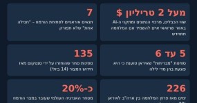 "שני טריליון דולר בטווח": טהרן מאיימת על כבלים ומרכזי AI במפרץ האיום הדיגיטלי של טהרן – במספרים | צילום: The Pulse