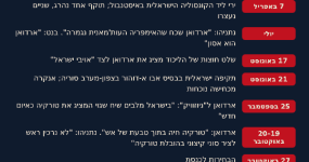 "טבעת של אש": ארדואן הפך לשחקן מרכזי בבחירות בישראל ציר הזמן של ההסלמה בין אנקרה לירושלים בשנת 2026 | צילום: מערכת The Pulse
