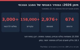 החות'ים על שער הים האדום: הקרב על הרי כהבוב יכריע מי שולט במצר המחיר האנושי של הסבב הנוכחי בתימן לפי נתוני האו