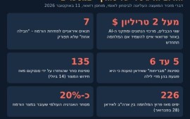"שני טריליון דולר בטווח": טהרן מאיימת על כבלים ומרכזי AI במפרץ האיום הדיגיטלי של טהרן – במספרים | צילום: The Pulse