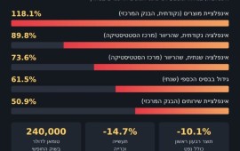 "הכלכלה לא תקרוס": טהרן נלחמת על האמון כשהאינפלציה נושקת ל-90% כלכלת איראן במספרים – סתיו 2026: אינפלציה, תוצר ושער הריאל לפי נתוני מרכז הסטטיסטיקה והבנק המרכזי של איראן | צילום: דהפולס