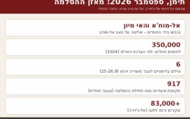 "עד צנעא": ממשלת תימן מכריזה על גיוס כללי ומציעה חנינה לחות'ים הנתונים המרכזיים של השבוע בזירה התימנית, כפי שדווחו במקורות ערביים ובערוץ הדובר החות'י | צילום: The Pulse (איור מקורי)