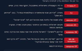 "טבעת של אש": ארדואן הפך לשחקן מרכזי בבחירות בישראל ציר הזמן של ההסלמה בין אנקרה לירושלים בשנת 2026 | צילום: מערכת The Pulse