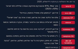 ערב הבחירות: ארדואן מזהיר מ"טבעת אש", נתניהו נגד טורקיה ציר הזמן של ההסלמה בין אנקרה לירושלים בשנת 2026 | צילום: The Pulse
