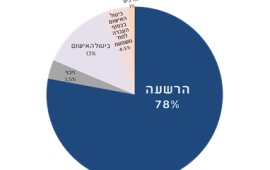 דו"ח המחלקה לחקירות שוטרים בפרקליטות המדינה ל- 2016 התפלגות ההחלטות השיפוטיות