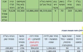 שווקו בהצלחה 503 יח"ד במכרזי מחיר למשתכן של ר"מי בבאר יעקב, בזיכרון יעקב בחדרה ובבנימינה