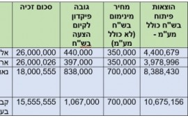 מכפילים את מספר חדרי האירוח מצפה רמון: שיווק מוצלח של 4 מתחמים לבניית 780 חדרי לינה ramon f05b3