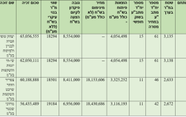 4 זוכים במכרז לדיור במסלול "מחיר מטרה" לבניית 262 יח"ד ב-4 מגרשים לבנייה רוויה, מסחר ותעסוקה ב"מתחם האלף ", ראשון לציון rami c0d01