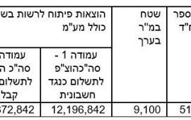 מכרז ליזמים לבניית 511 יח"ד להשכרה לטווח ארוך ומסחר בשכונת אשכול, בשדה דב תל אביב rami 68c11