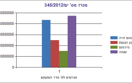 נצבא החזקות 1992 בע"מ זכתה במכרז לחכירת 4 מגרשים לבניית 66 יח"ד במבשרת ציון הסמוכה לירושלים