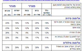 מכת אלימות בפנימיות: רבע מבני הנוער סבלו מאלימות מצד הצוות