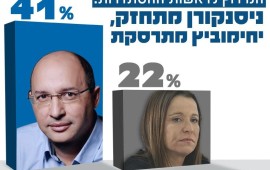 ניסנקורן מתחזק, שלי מתרסקת