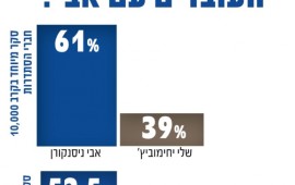 הסקר האחרון קובע: ניסנקורן גובר על יחימוביץ' ביותר מ-20%